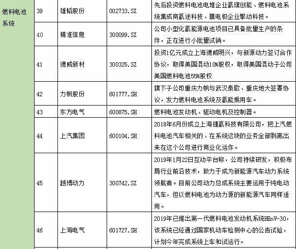氫能產(chǎn)業(yè)鏈上市公司全景表