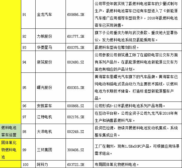 氫能產業鏈上市公司全景表