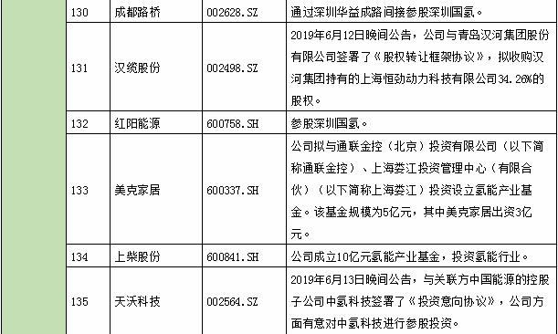 氫能產業鏈上市公司全景表