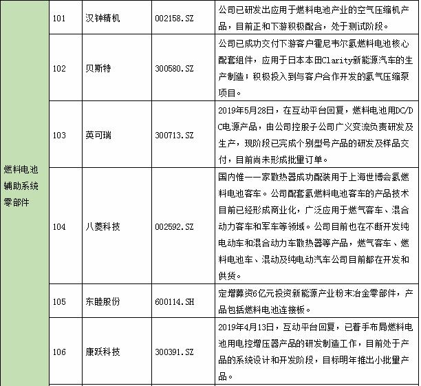 氫能產業鏈上市公司全景表