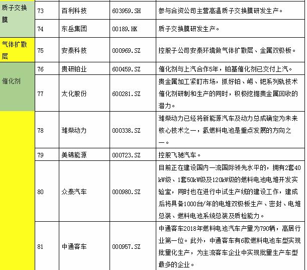 氫能產業鏈上市公司全景表