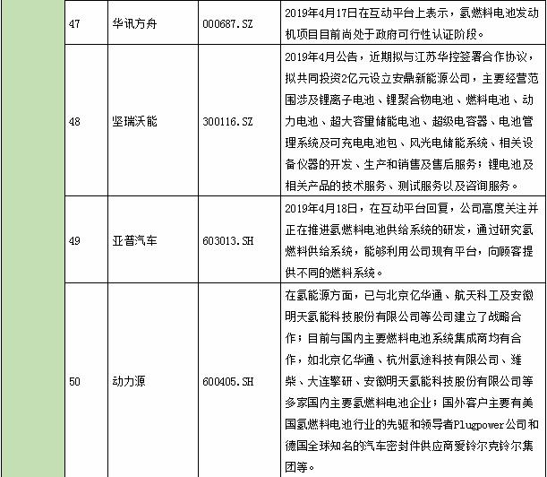 氫能產(chǎn)業(yè)鏈上市公司全景表