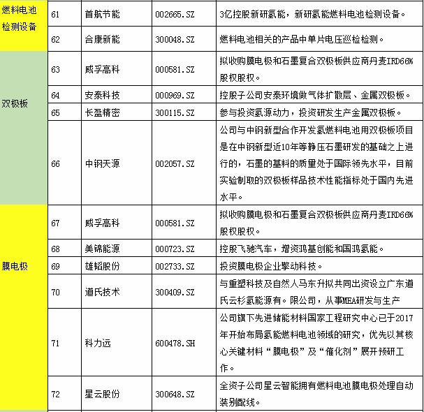 氫能產業鏈上市公司全景表