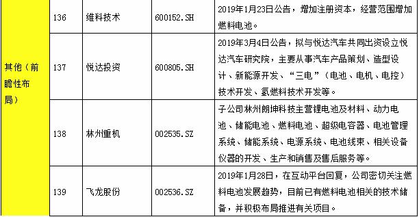 氫能產業鏈上市公司全景表