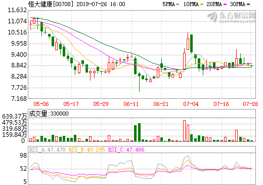 恒大健康擬1.78億元進一步收購卡耐新能源9.589%股權(quán)