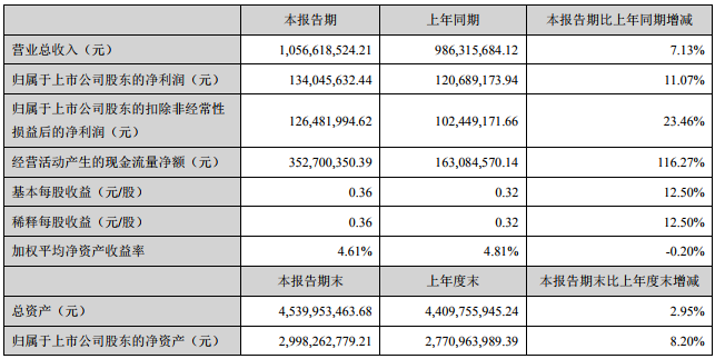 新宙邦上半年凈利潤1.34億元 擬募資11.4億元加碼主業