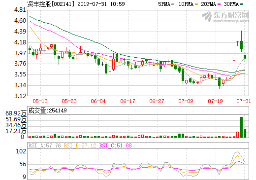 賢豐控股實現新能源鋰產業多樣化經營 未來布局碳酸鋰資源回收利用