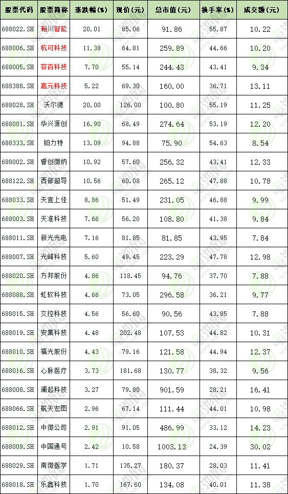 科創板上市第10天全線飄紅 4只鋰電股總市值超756億元 