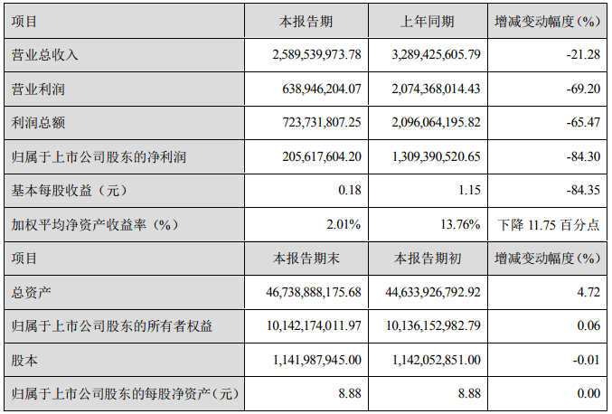 鋰化工品售價下降 天齊鋰業上半年凈利潤2.06億元