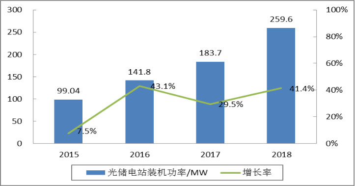 CNESA全球儲(chǔ)能項(xiàng)目庫(kù)