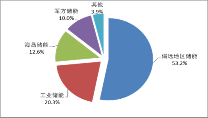 CNESA全球儲(chǔ)能項(xiàng)目庫(kù)
