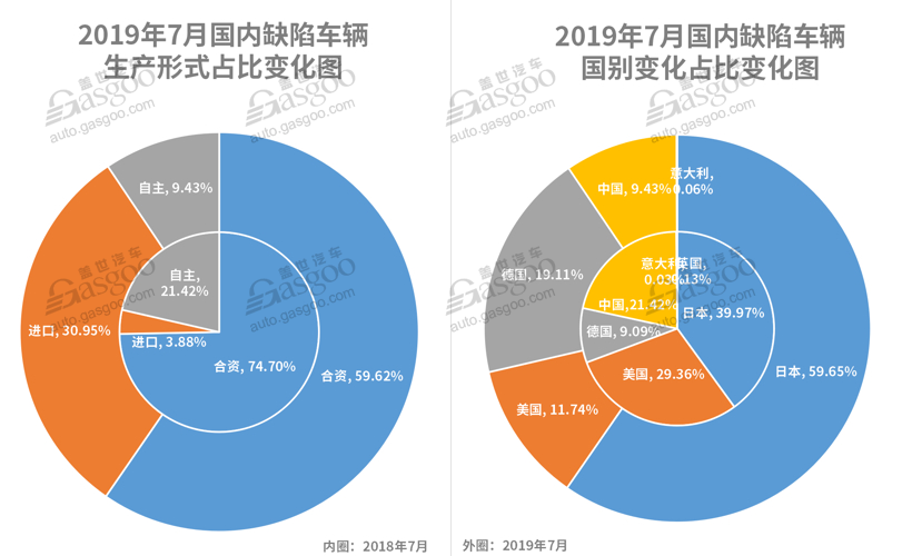 7月召回超37萬輛缺陷汽車 動力電池或爆發召回潮