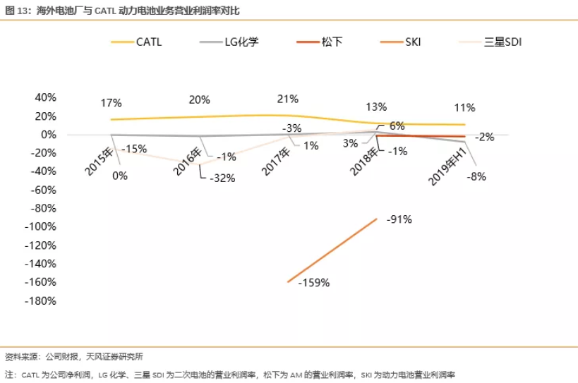 電池企業(yè)盈利能力對(duì)比：寧德時(shí)代VS海外動(dòng)力電池巨頭
