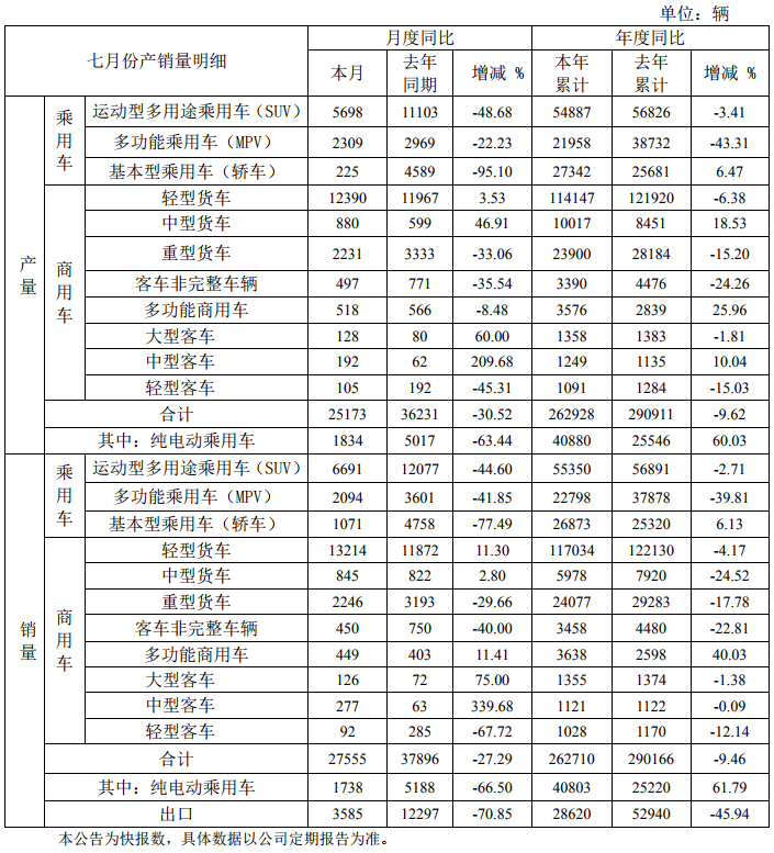 江淮汽車1-7月純電動(dòng)乘用車銷量4.08萬輛 同比增長61.79％