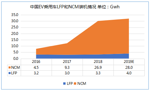 上半年鐵鋰EV乘用車18%續航超400km 預計今年鐵鋰裝機量提升至4Gwh