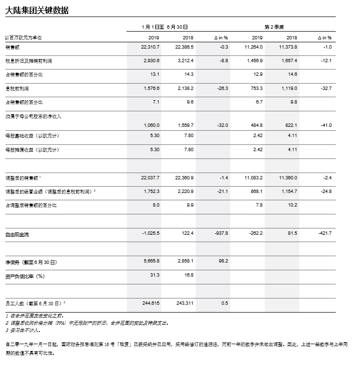 大陸集團(tuán)Q2銷售額113億歐元 放棄考慮固態(tài)電池生產(chǎn)