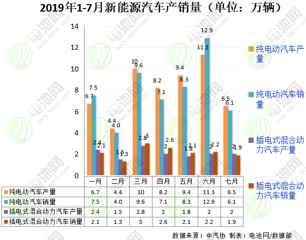 7月我國(guó)新能源汽車銷售8萬(wàn)輛 動(dòng)力電池裝車量4.7GWh