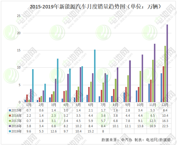 7月我國(guó)新能源汽車銷售8萬(wàn)輛 動(dòng)力電池裝車量4.7GWh