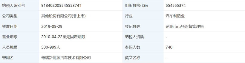 奇瑞新能源上市疑云重重 第四季度或將搶登科創板