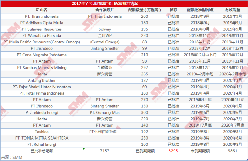印尼連續批準882萬濕噸的鎳礦出口配額 該如何解讀？