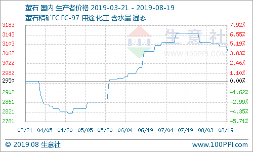 國(guó)內(nèi)螢石市場(chǎng)價(jià)格走勢(shì)下滑