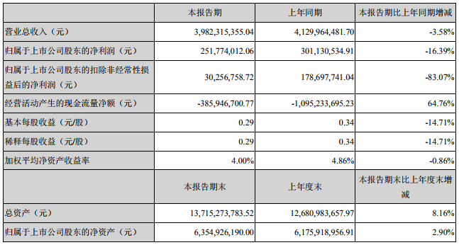 南都電源上半年營收39.82億 動力業務實現銷售收入10.59億