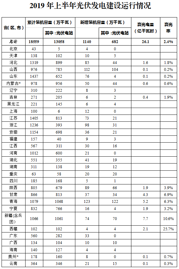 上半年全國光伏發電量1067.3億千瓦時 棄光電量26.1億千瓦時