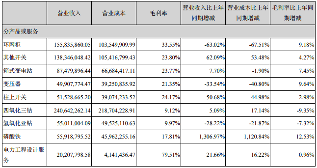 合縱科技占比10%以上的產品或服務情況（單位：人民幣元）