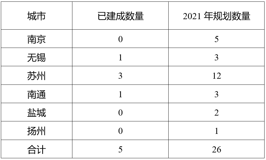 江蘇省分地區加氫站規劃建設情況