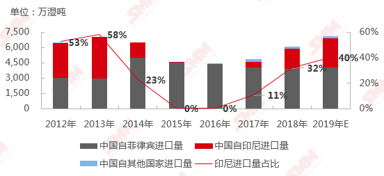 2012年-2019年E中國紅土鎳礦進口量