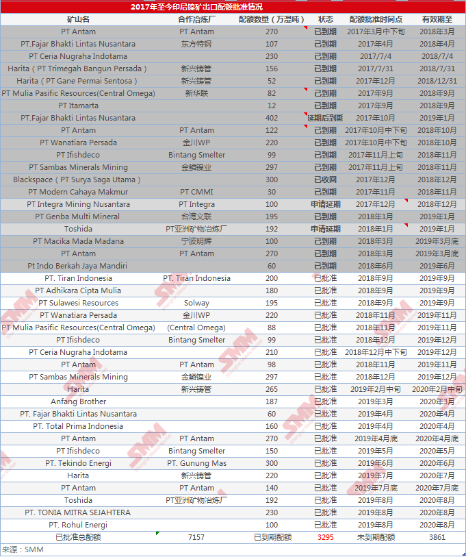 2012年-2019年E中國紅土鎳礦進口量