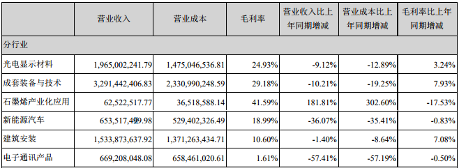 東旭光電主營業(yè)務(wù)構(gòu)成情況（單位：人民幣元）