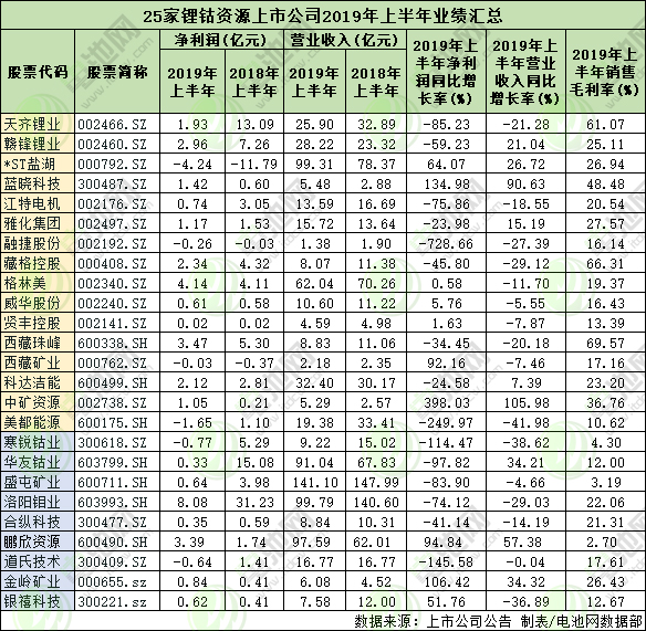 16家鋰資源上市公司業績情況及9家鈷資源上市公司業績情況