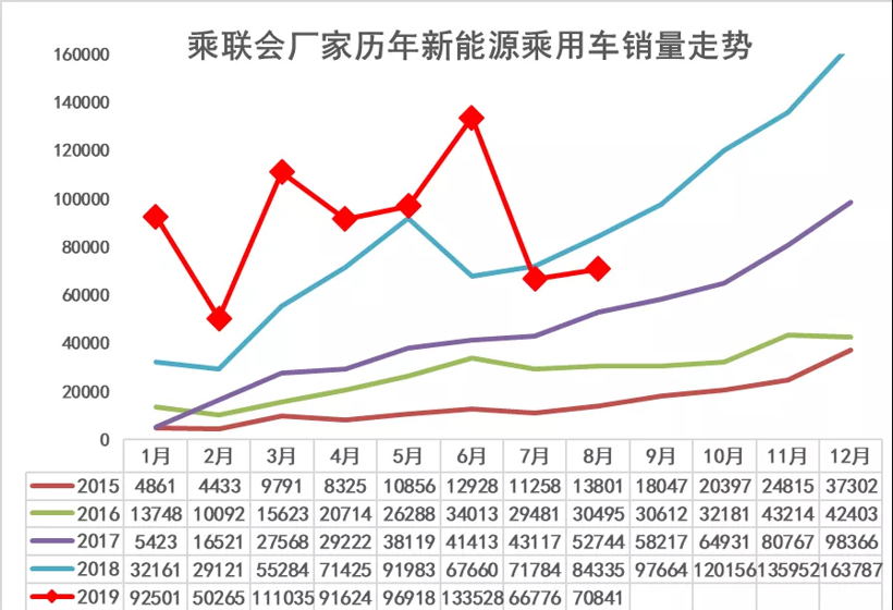 8月新能源乘用車批發銷量7.1萬臺 造車新勢力占有率近9％