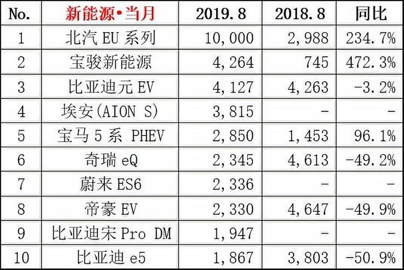 8月新能源乘用車批發銷量7.1萬臺 造車新勢力占有率近9％