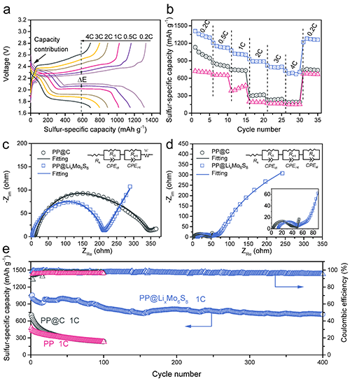 圖3. PP@LixMo6S8功能隔膜在扣式鋰-硫電池中電化學性能