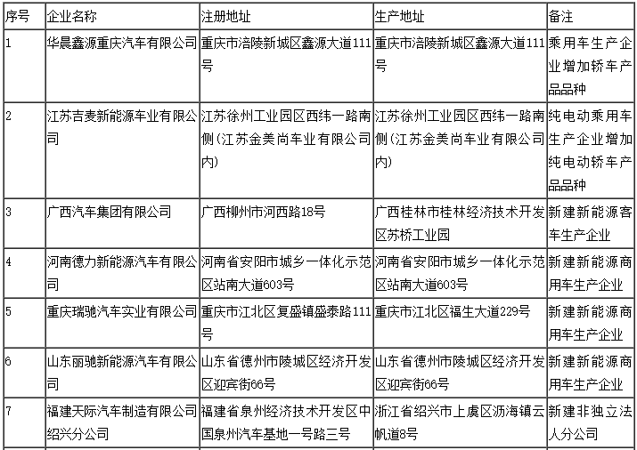 第324批道路機動車輛新產品公示 299款新能源汽車申報