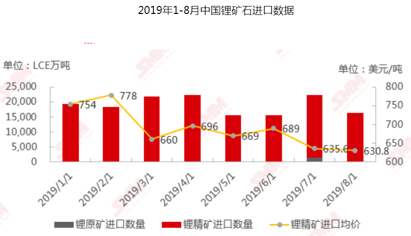 鋰精礦進口價格繼續下跌 新一輪價格之戰如何博弈