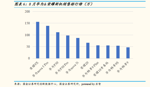 中國智能手機市場8月數據  華為高端手機份額達到80%