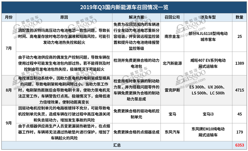第三季度召回近229萬(wàn)輛 軟件及新能源故障引重視