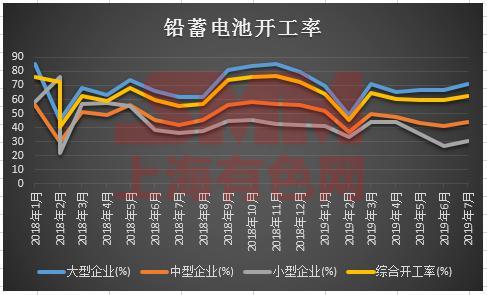 鉛酸電池開工率