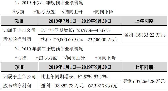 恩捷股份2019年前三季度業績預告