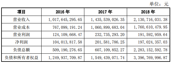 標的公司財務數據