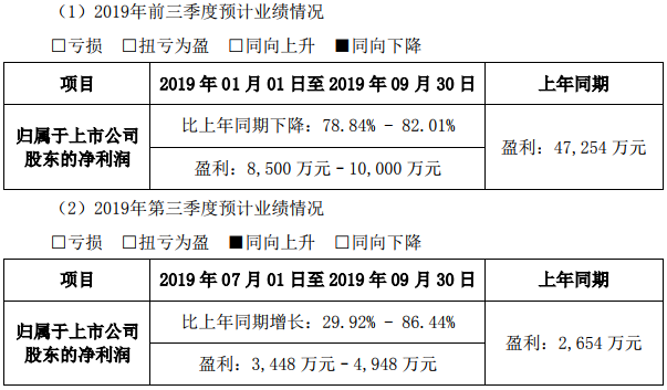 電解液市場價格趨于穩(wěn)定 天賜材料預(yù)計前三季凈利超8500萬元