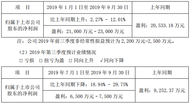 當升科技預計前三季凈利2.1億-2.3億 同比增長2.27%-12.01%