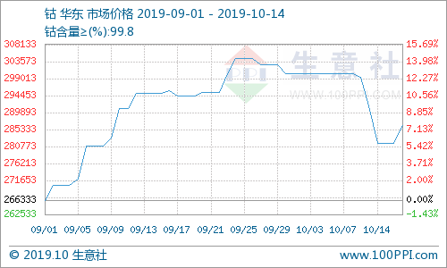 新能源汽車連跌引發鈷價恐慌下跌