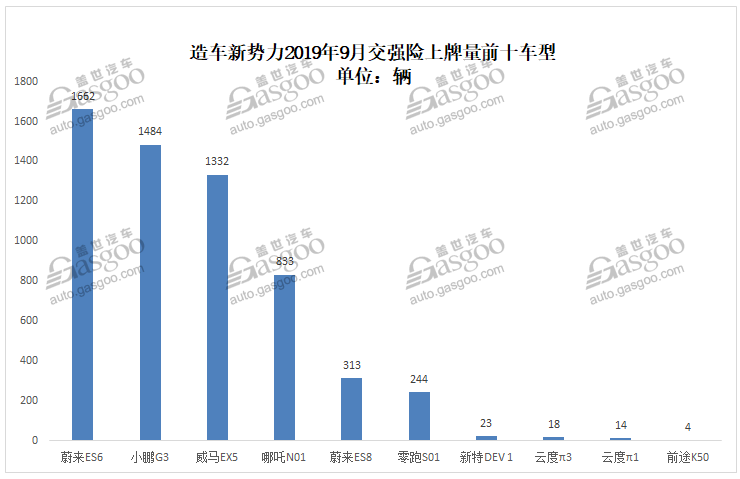 造車新勢力9月上牌量排行：蔚來ES6首次奪冠 小鵬G3重返第二