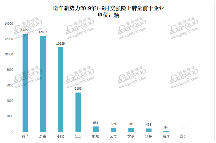 造車新勢力9月上牌量排行：蔚來ES6首次奪冠 小鵬G3重返第二