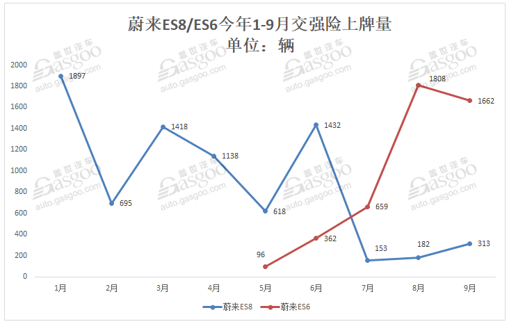 造車新勢力9月上牌量排行：蔚來ES6首次奪冠 小鵬G3重返第二