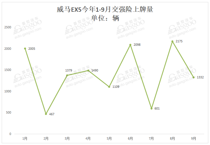造車新勢力9月上牌量排行：蔚來ES6首次奪冠 小鵬G3重返第二